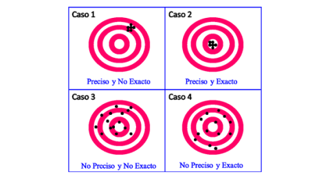 Exactitud y Precisión de los sistemas de medida