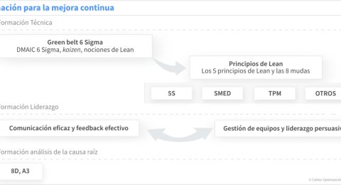 Cronograma para la formación enfocada a la mejora continua