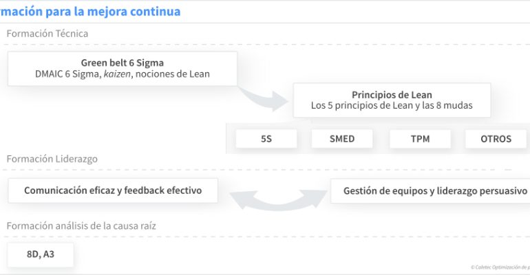 Cronograma para la formación enfocada a la mejora continua